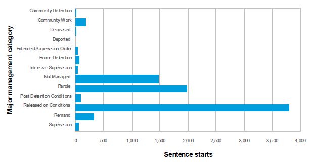 Sentence episode ends by prior major management category in 2010-2011