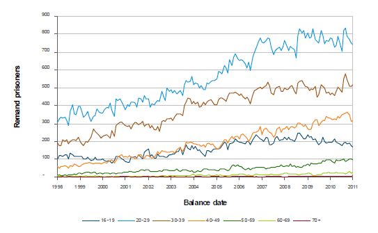 Number of prisoners on remand by age and year