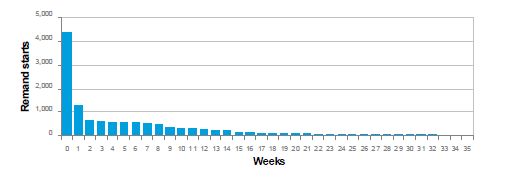 Duration of stay (in weeks) at completion of remand episode