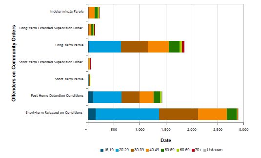 Number of offenders on community orders, by order type and age on 30 June 2011