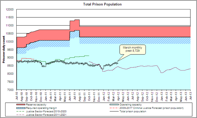 Total prison population.